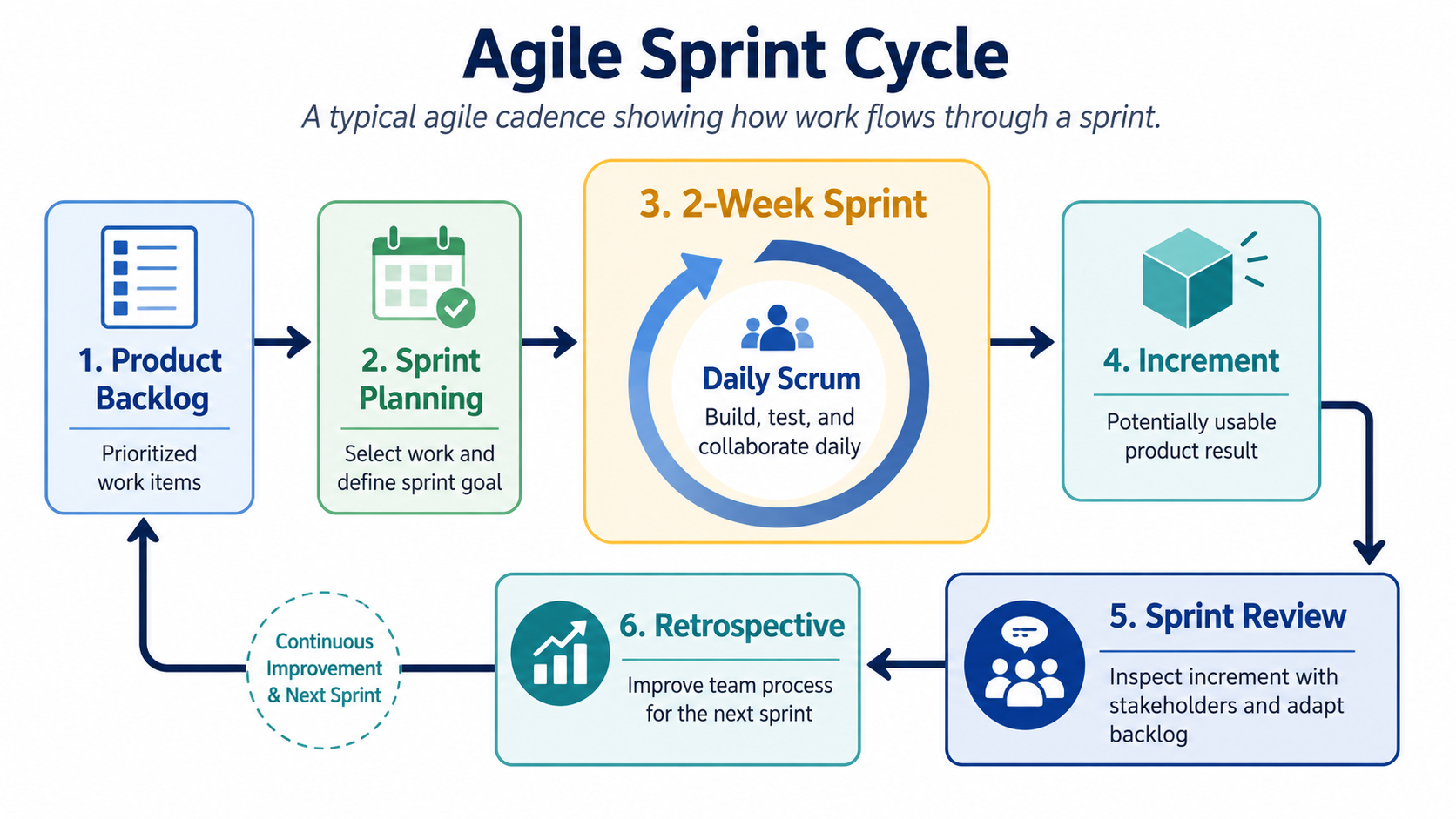 Agile Sprint Cycle exhibit